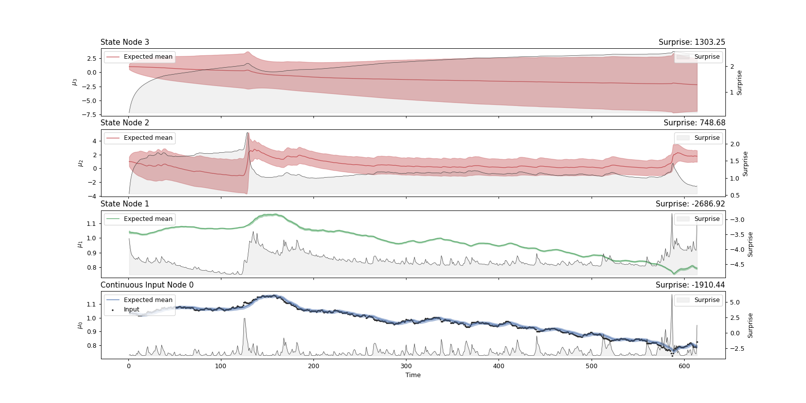 ../../_images/pyhgf-plots-plot_trajectories-1.png