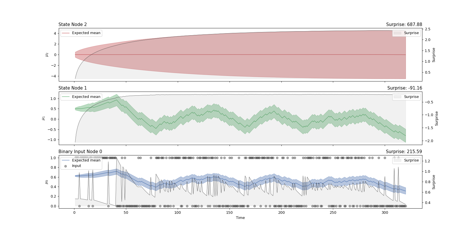 ../../_images/pyhgf-plots-plot_trajectories-2.png